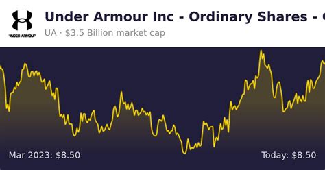 under armour stock price today